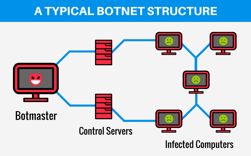 Botnet Detection 101: Everything You Need To Know